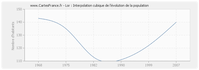 Lor : Interpolation cubique de l'évolution de la population