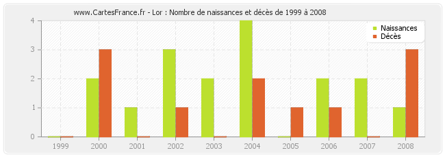 Lor : Nombre de naissances et décès de 1999 à 2008
