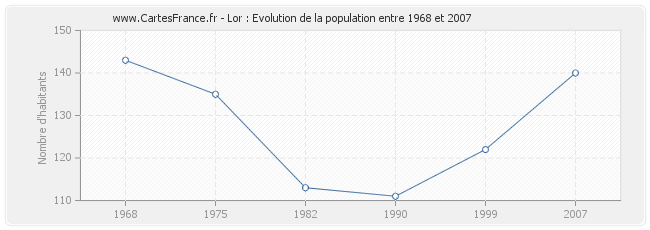 Population Lor