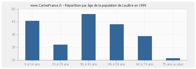 Répartition par âge de la population de Louâtre en 1999