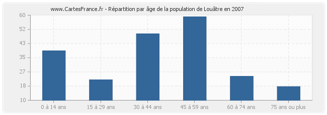 Répartition par âge de la population de Louâtre en 2007