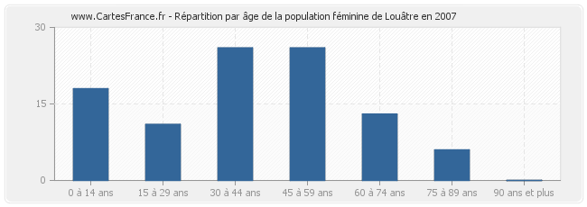Répartition par âge de la population féminine de Louâtre en 2007