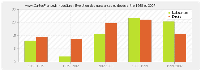 Louâtre : Evolution des naissances et décès entre 1968 et 2007