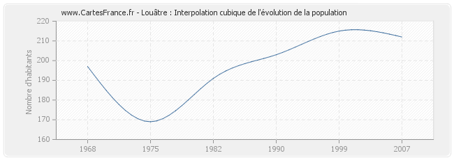 Louâtre : Interpolation cubique de l'évolution de la population
