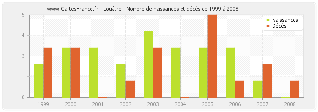 Louâtre : Nombre de naissances et décès de 1999 à 2008