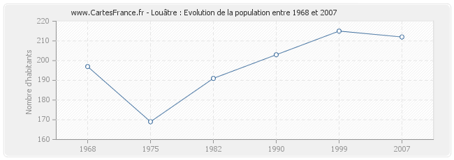 Population Louâtre