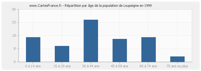 Répartition par âge de la population de Loupeigne en 1999