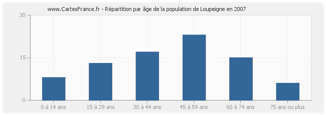 Répartition par âge de la population de Loupeigne en 2007