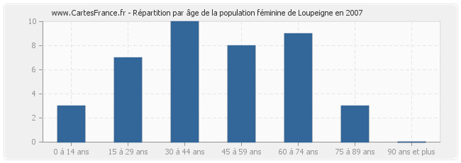 Répartition par âge de la population féminine de Loupeigne en 2007