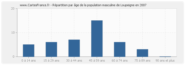 Répartition par âge de la population masculine de Loupeigne en 2007