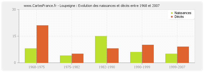 Loupeigne : Evolution des naissances et décès entre 1968 et 2007