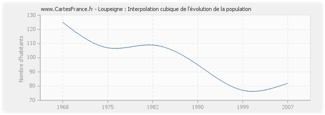 Loupeigne : Interpolation cubique de l'évolution de la population