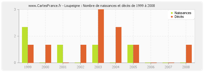 Loupeigne : Nombre de naissances et décès de 1999 à 2008