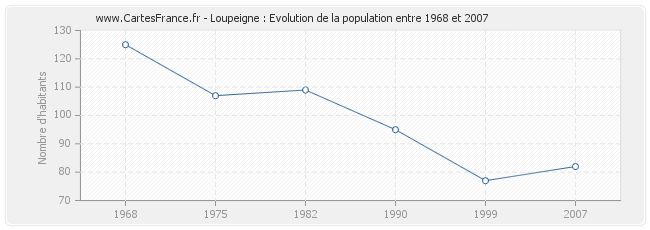 Population Loupeigne
