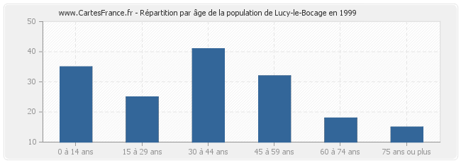 Répartition par âge de la population de Lucy-le-Bocage en 1999