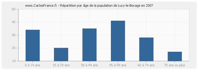 Répartition par âge de la population de Lucy-le-Bocage en 2007