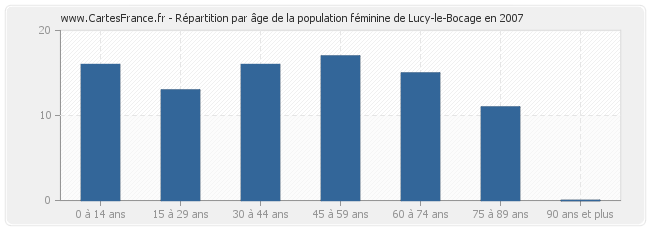 Répartition par âge de la population féminine de Lucy-le-Bocage en 2007