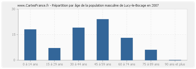 Répartition par âge de la population masculine de Lucy-le-Bocage en 2007