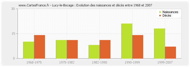 Lucy-le-Bocage : Evolution des naissances et décès entre 1968 et 2007