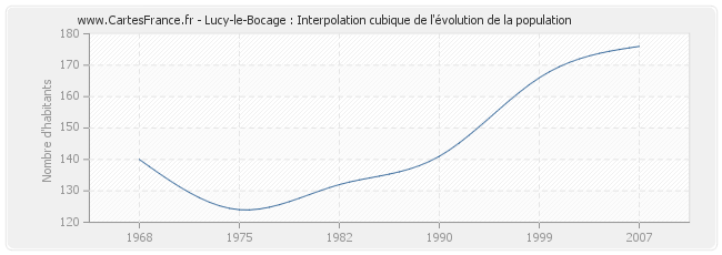 Lucy-le-Bocage : Interpolation cubique de l'évolution de la population