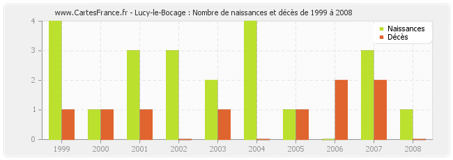 Lucy-le-Bocage : Nombre de naissances et décès de 1999 à 2008