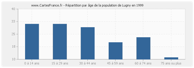 Répartition par âge de la population de Lugny en 1999