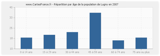 Répartition par âge de la population de Lugny en 2007