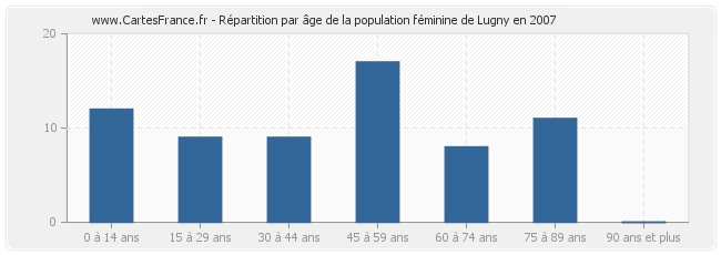 Répartition par âge de la population féminine de Lugny en 2007