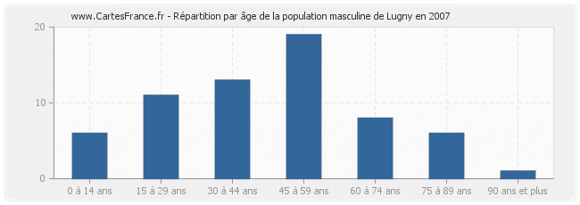 Répartition par âge de la population masculine de Lugny en 2007