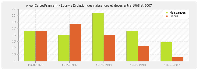 Lugny : Evolution des naissances et décès entre 1968 et 2007