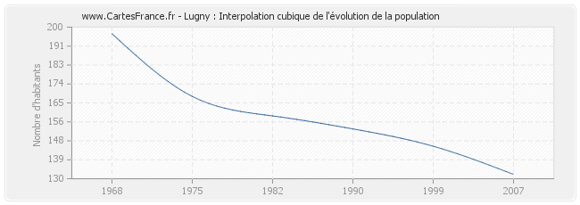 Lugny : Interpolation cubique de l'évolution de la population