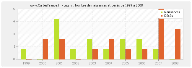 Lugny : Nombre de naissances et décès de 1999 à 2008