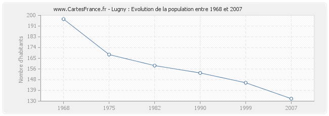 Population Lugny