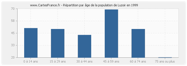 Répartition par âge de la population de Luzoir en 1999