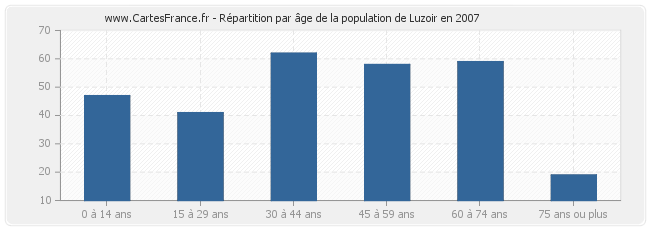 Répartition par âge de la population de Luzoir en 2007