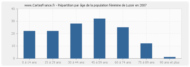 Répartition par âge de la population féminine de Luzoir en 2007