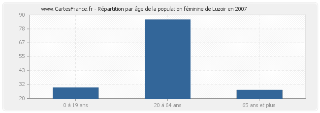 Répartition par âge de la population féminine de Luzoir en 2007