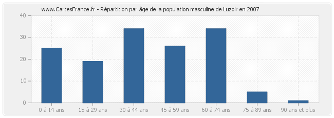 Répartition par âge de la population masculine de Luzoir en 2007