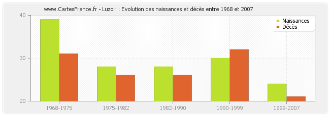 Luzoir : Evolution des naissances et décès entre 1968 et 2007