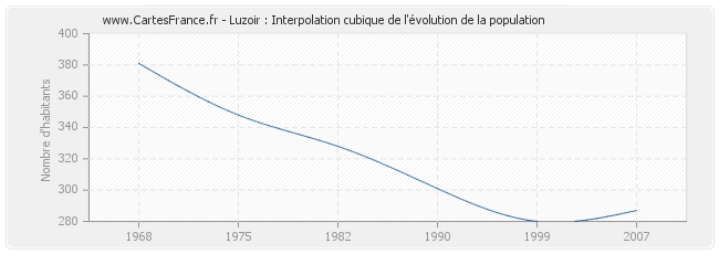 Luzoir : Interpolation cubique de l'évolution de la population