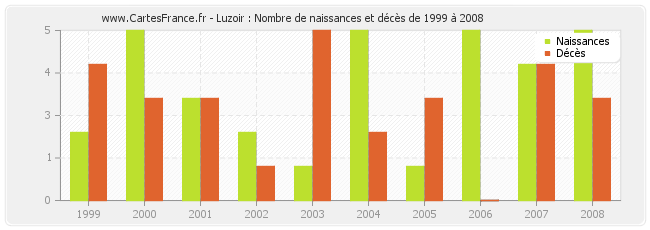 Luzoir : Nombre de naissances et décès de 1999 à 2008