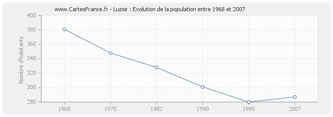 Population Luzoir