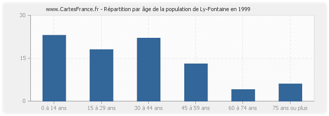 Répartition par âge de la population de Ly-Fontaine en 1999