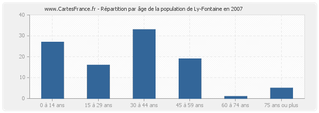 Répartition par âge de la population de Ly-Fontaine en 2007