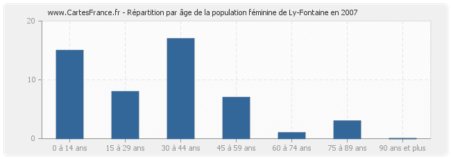 Répartition par âge de la population féminine de Ly-Fontaine en 2007