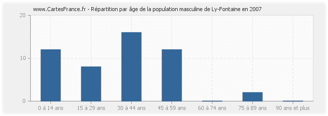 Répartition par âge de la population masculine de Ly-Fontaine en 2007