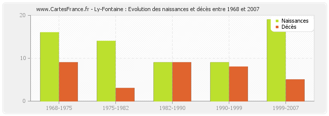 Ly-Fontaine : Evolution des naissances et décès entre 1968 et 2007