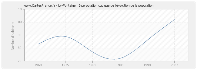 Ly-Fontaine : Interpolation cubique de l'évolution de la population