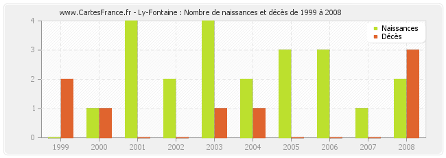 Ly-Fontaine : Nombre de naissances et décès de 1999 à 2008