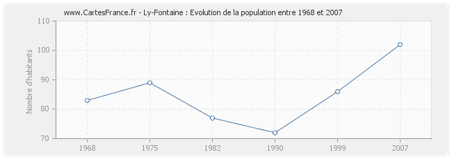 Population Ly-Fontaine